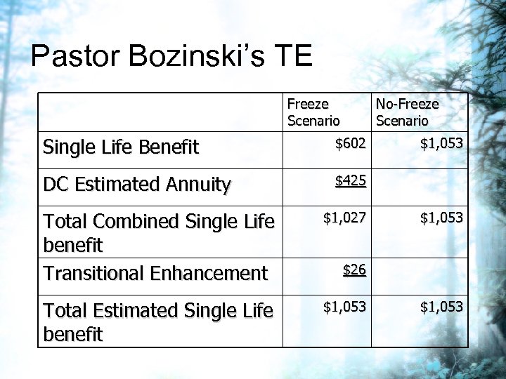 Pastor Bozinski’s TE Freeze Scenario No-Freeze Scenario Single Life Benefit $602 DC Estimated Annuity