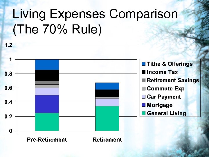 Living Expenses Comparison (The 70% Rule) 