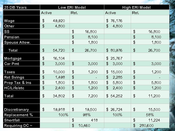 25 DB Years Active Low ERI Model Ret. Active High ERI Model Ret. Wage