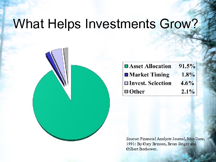 What Helps Investments Grow? Source: Financial Analysts Journal, May/June, 1991: By Gary Brinson, Brian