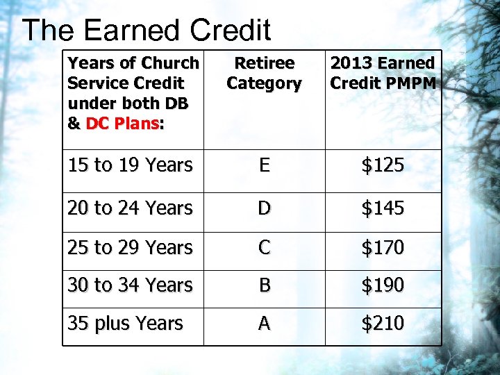 The Earned Credit Years of Church Service Credit under both DB & DC Plans:
