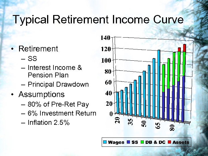 Typical Retirement Income Curve • Retirement – SS – Interest Income & Pension Plan