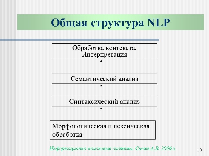 Общая структура NLP Обработка контекста. Интерпретация Семантический анализ Синтаксический анализ Морфологическая и лексическая обработка