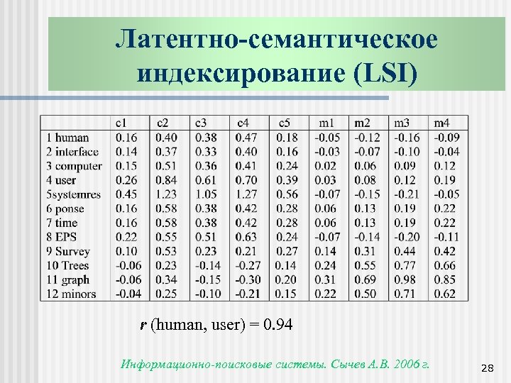 Латентно-семантическое индексирование (LSI) r (human, user) = 0. 94 Информационно-поисковые системы. Сычев А. В.