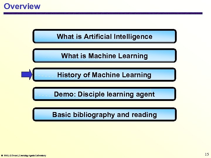 Overview What is Artificial Intelligence What is Machine Learning History of Machine Learning Demo: