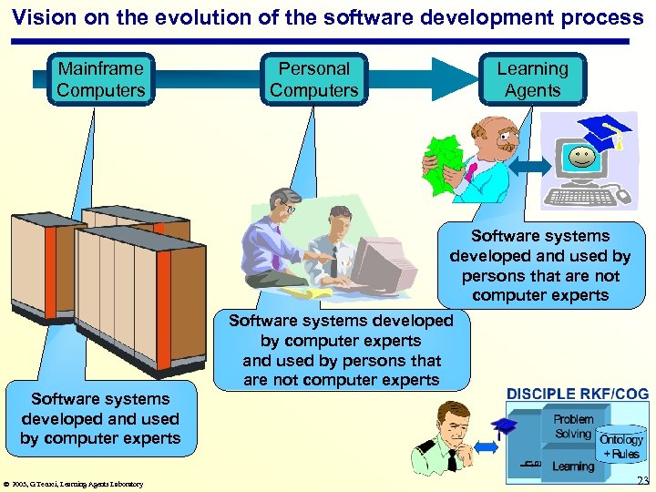 Vision on the evolution of the software development process Mainframe Computers Personal Computers Learning