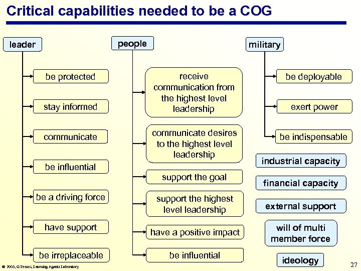 Critical capabilities needed to be a COG people leader be protected stay informed communicate