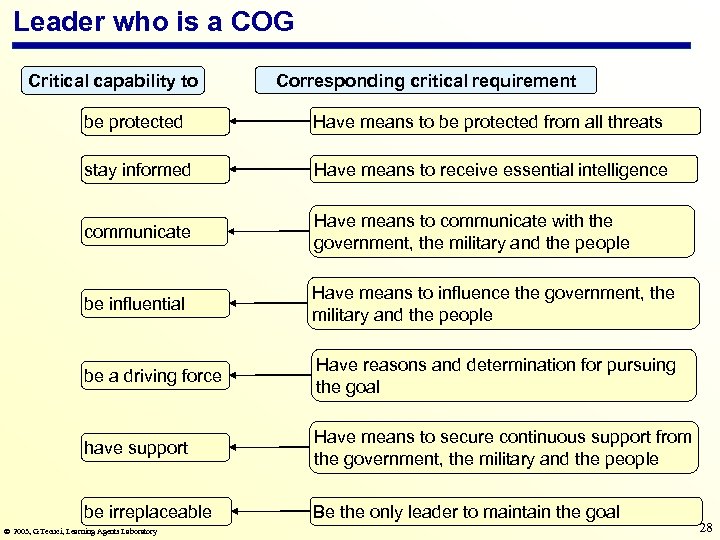 Leader who is a COG Critical capability to Corresponding critical requirement be protected Have