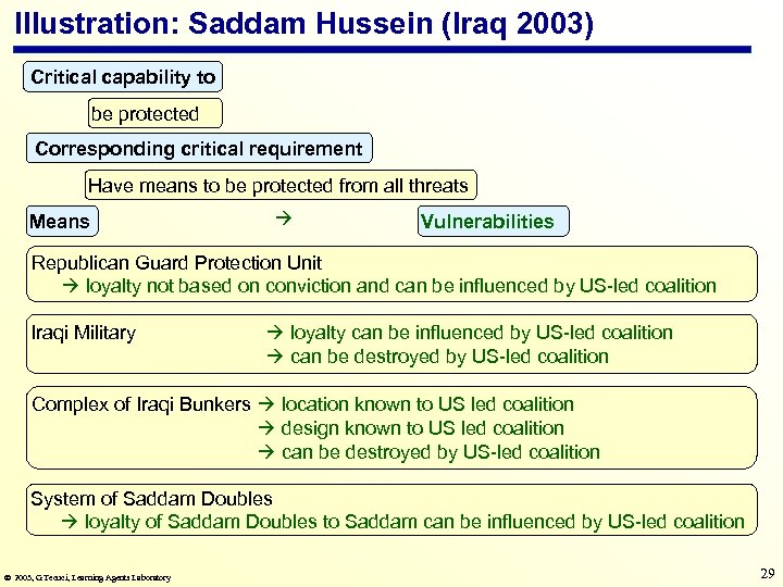 Illustration: Saddam Hussein (Iraq 2003) Critical capability to be protected Corresponding critical requirement Have