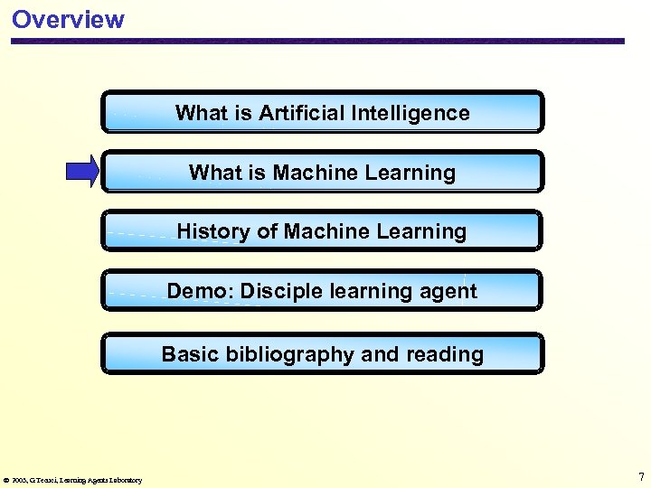 Overview What is Artificial Intelligence What is Machine Learning History of Machine Learning Demo: