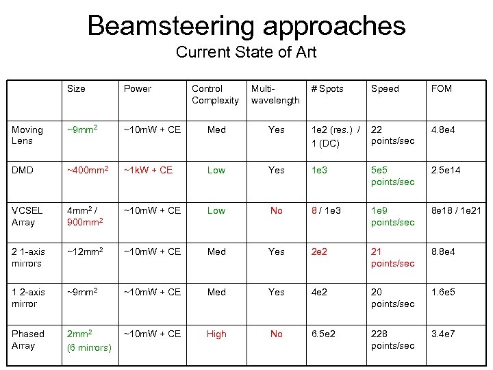 Beamsteering approaches Current State of Art Size Power Control Complexity Multiwavelength # Spots Speed