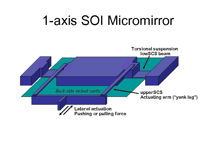 1 -axis SOI Micromirror Torsional suspension low. SCS beam Low-mass mirror Back-side etched cavity