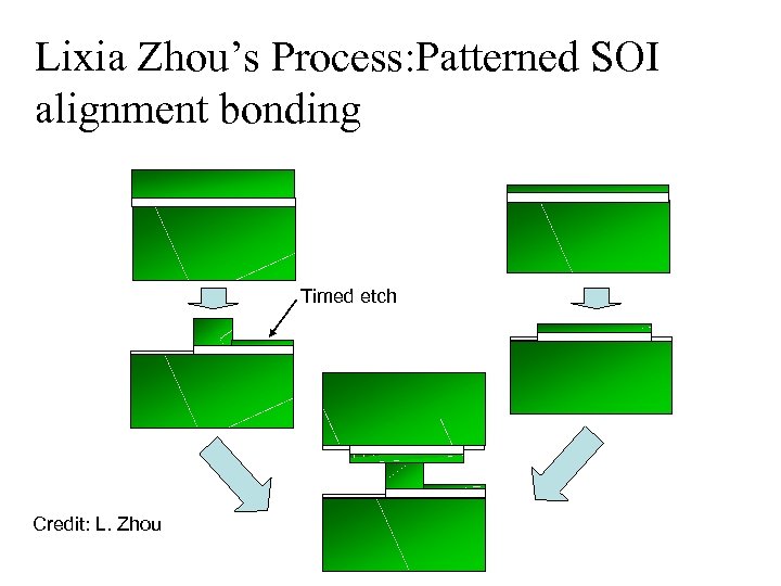 Lixia Zhou’s Process: Patterned SOI alignment bonding Timed etch Credit: L. Zhou 