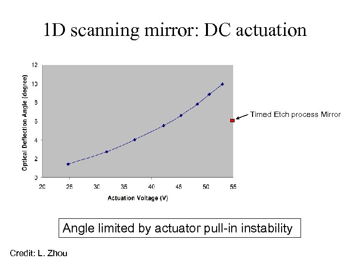 1 D scanning mirror: DC actuation Timed Etch process Mirror Angle limited by actuator