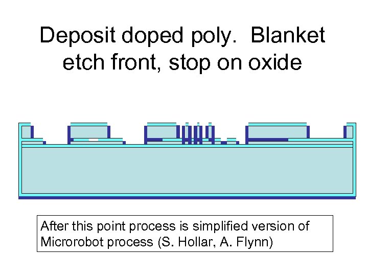 Deposit doped poly. Blanket etch front, stop on oxide After this point process is