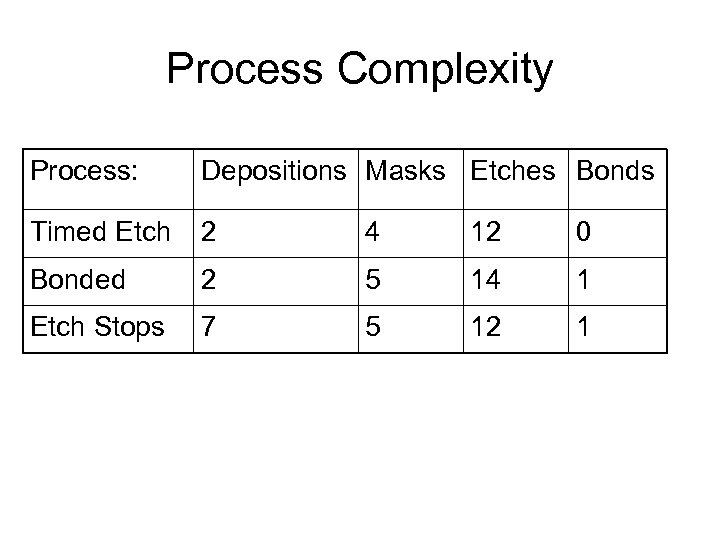 Process Complexity Process: Depositions Masks Etches Bonds Timed Etch 2 4 12 0 Bonded