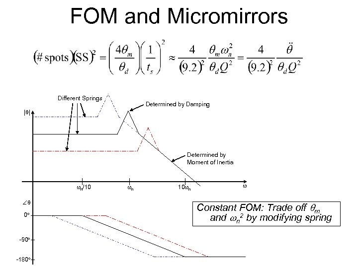 FOM and Micromirrors Different Springs Determined by Damping | | Determined by Moment of
