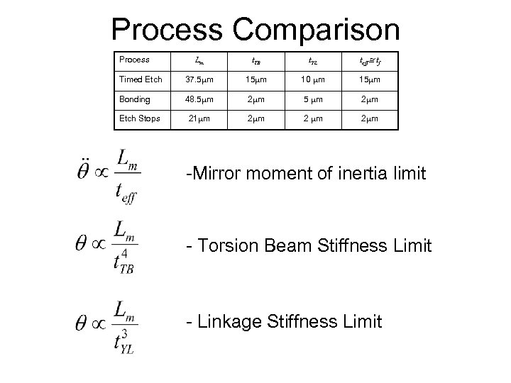 Process Comparison Lm t. TB t. YL teff tf Timed Etch 37. 5 m