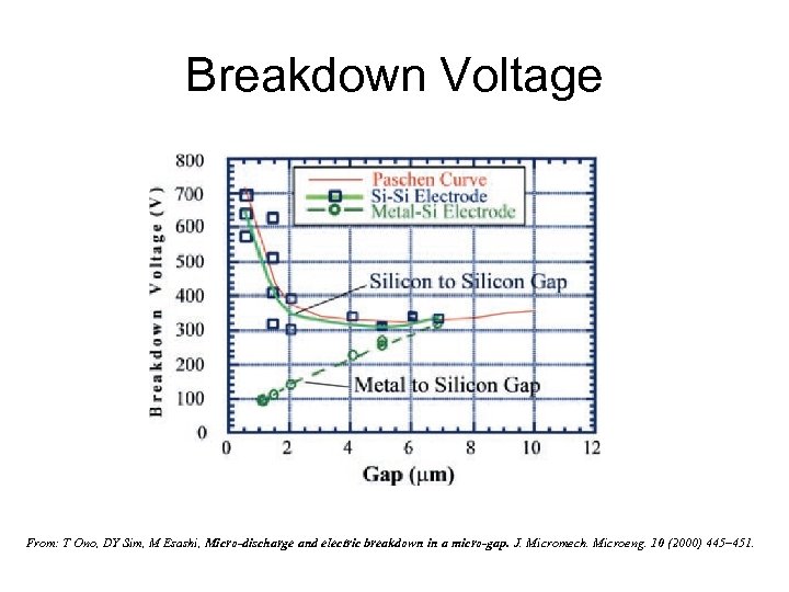 Breakdown Voltage From: T Ono, DY Sim, M Esashi, Micro-discharge and electric breakdown in