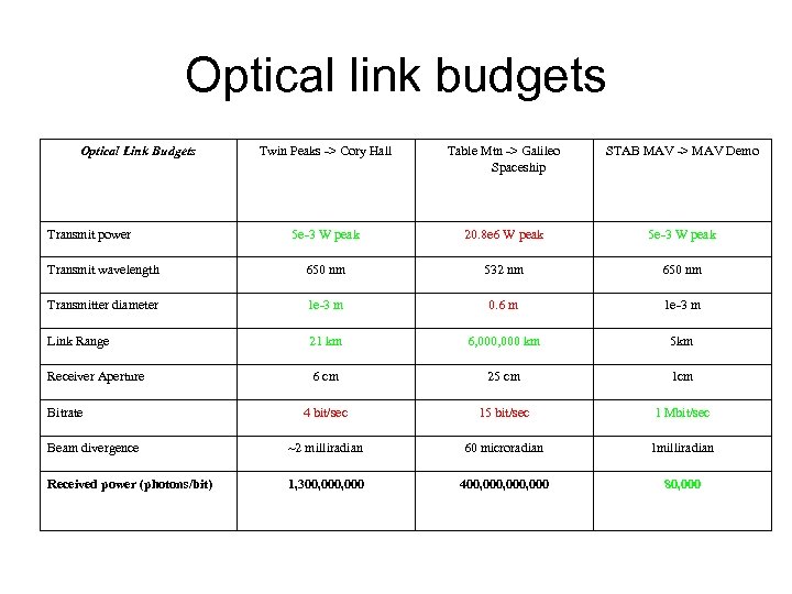 Optical link budgets Optical Link Budgets Twin Peaks -> Cory Hall Table Mtn ->