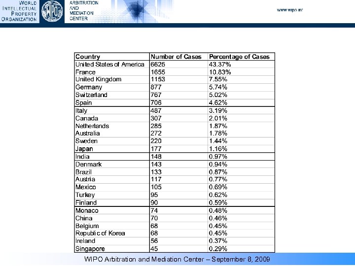 WIPO Arbitration and Mediation Center – September 8, 2009 