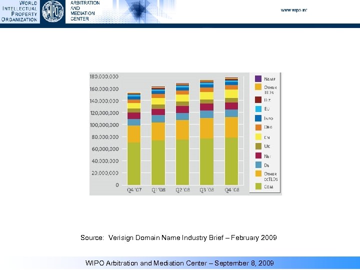Source: Verisign Domain Name Industry Brief – February 2009 WIPO Arbitration and Mediation Center