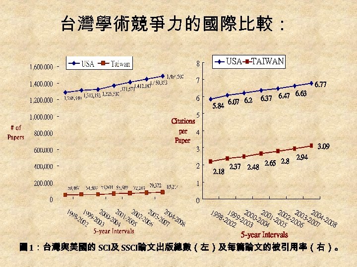台灣學術競爭力的國際比較： USA 8 TAIWAN 7 6. 77 6 5. 84 6. 07 6. 2