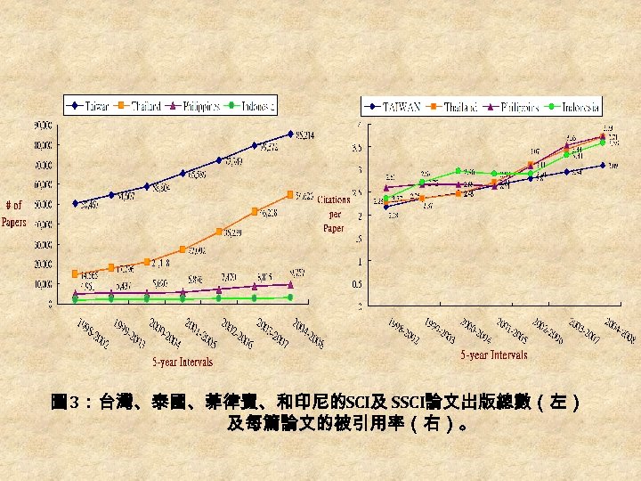 圖 3：台灣、泰國、菲律賓、和印尼的SCI及 SSCI論文出版總數（左） 及每篇論文的被引用率（右）。 