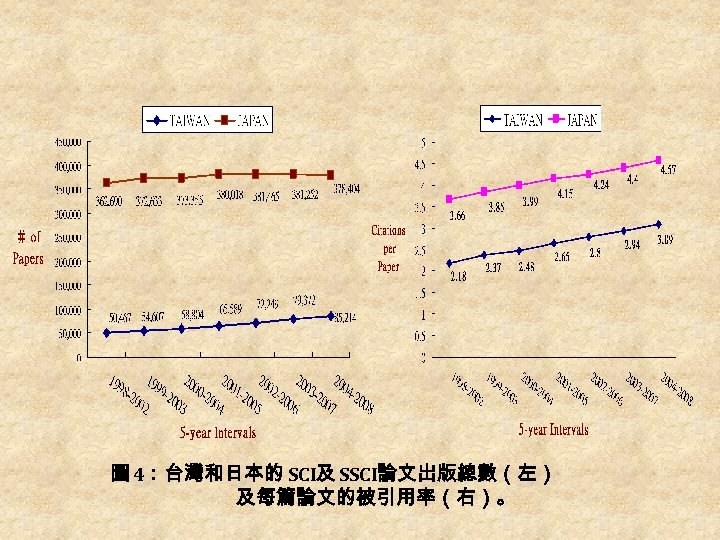 圖 4：台灣和日本的 SCI及 SSCI論文出版總數（左） 及每篇論文的被引用率（右）。 