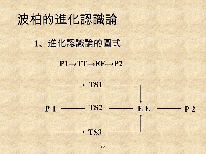 波柏的進化認識論 1、進化認識論的圖式 P 1→TT→EE→P 2 TS 1 P 1 TS 2 TS 3 62