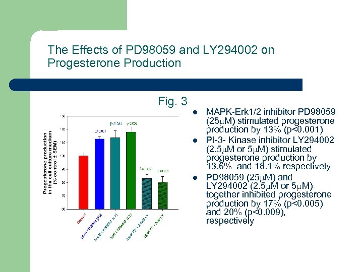 The Effects of PD 98059 and LY 294002 on Progesterone Production Fig. 3 l