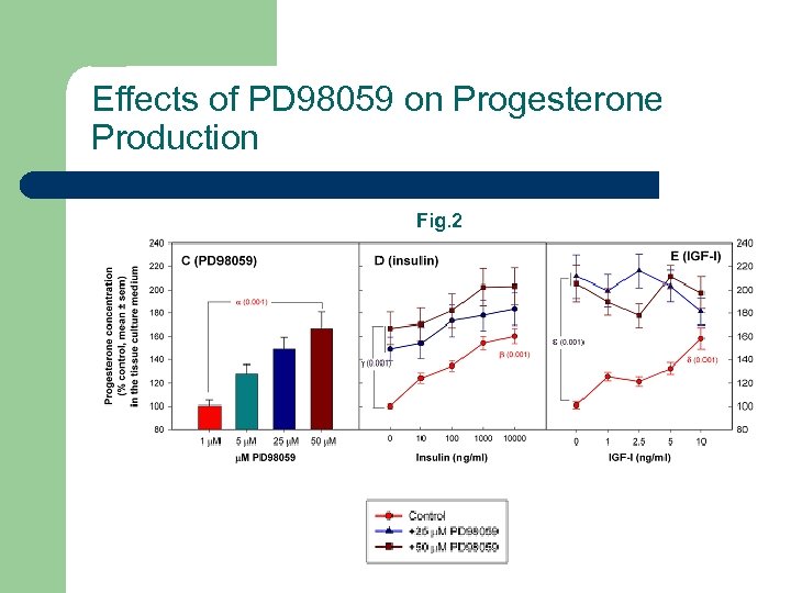 Effects of PD 98059 on Progesterone Production Fig. 2 