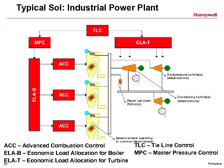 Typical Sol: Industrial Power Plant Backpressure turbine(s) (w/extractions) Steam Let-down Station(s) Condensing turbine(s) (w/extractions)