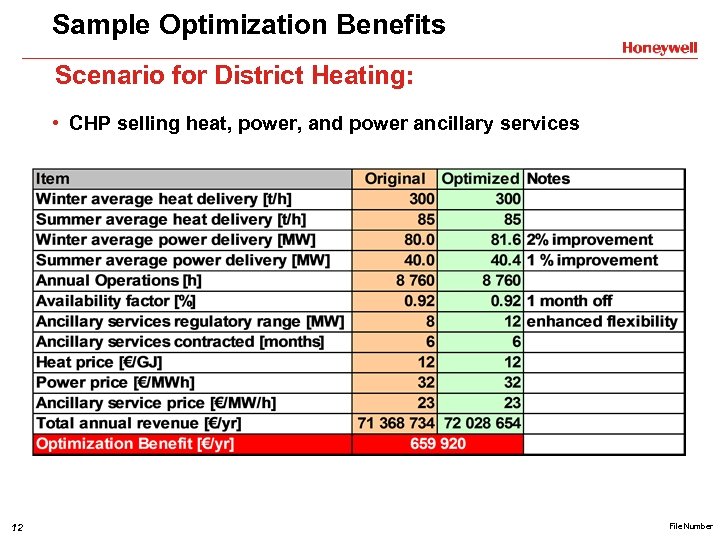 Sample Optimization Benefits Scenario for District Heating: • CHP selling heat, power, and power