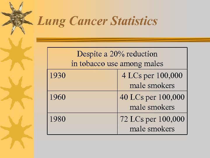 Lung Cancer Statistics Despite a 20% reduction in tobacco use among males 1930 4