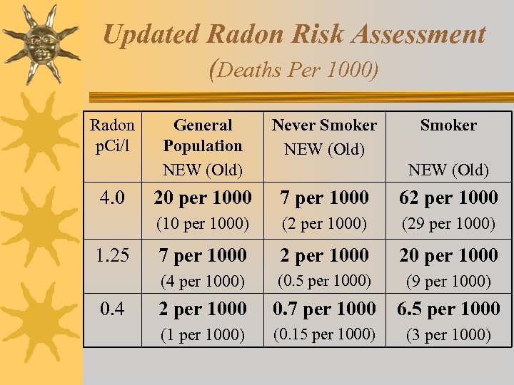 Updated Radon Risk Assessment (Deaths Per 1000) Radon p. Ci/l 0. 4 20 per
