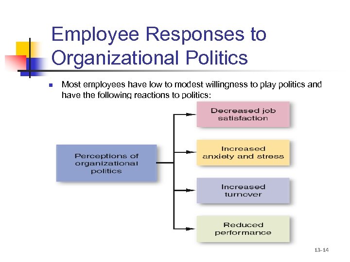 Employee Responses to Organizational Politics n Most employees have low to modest willingness to