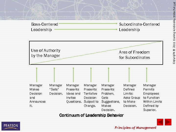 Subordinate-Centered Leadership Use of Authority by the Manager Area of Freedom for Subordinates Manager