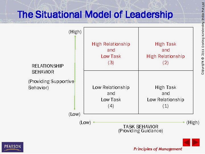 Copyright © 2011 Dorling Kindersley India Pvt Ltd The Situational Model of Leadership (High)