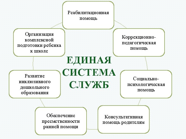 Реабилитационная помощь Организация комплексной подготовки ребенка к школе Развитие инклюзивного дошкольного образования Коррекционнопедагогическая помощь