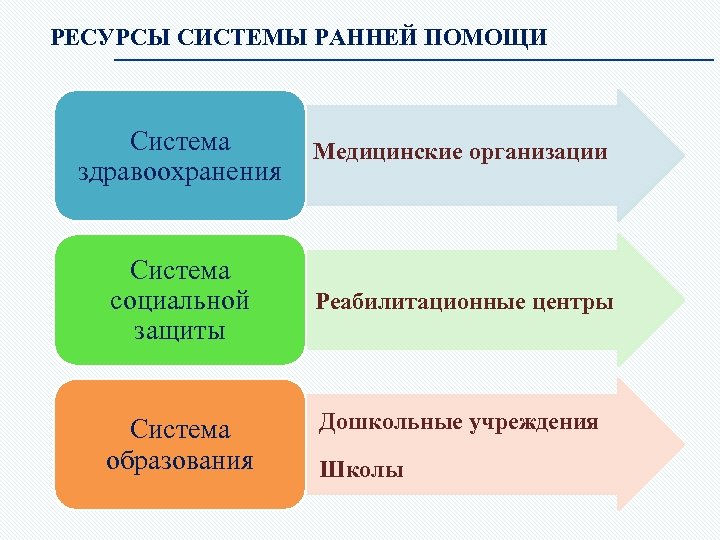 РЕСУРСЫ СИСТЕМЫ РАННЕЙ ПОМОЩИ Система здравоохранения Медицинские организации Система социальной защиты Реабилитационные центры Система