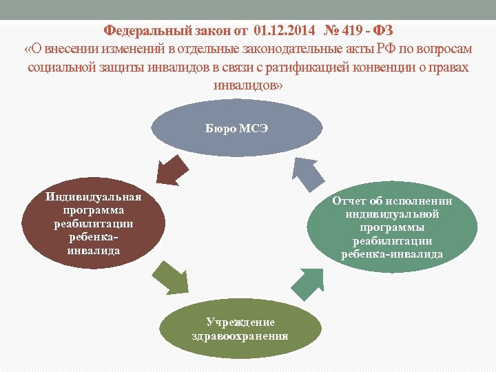 419 фз. ФЗ 419. Задачи медико-социальной экспертизы. Конвенция о правах инвалидов. Федеральный закон 419 ФЗ.