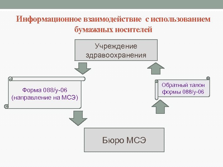 Информационное взаимодействие с использованием бумажных носителей Учреждение здравоохранения Обратный талон формы 088/у-06 Форма 088/у-06