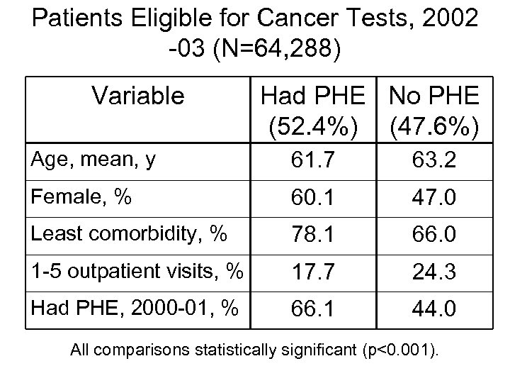 Patients Eligible for Cancer Tests, 2002 -03 (N=64, 288) Variable Had PHE No PHE