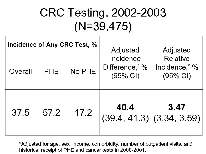 CRC Testing, 2002 -2003 (N=39, 475) Incidence of Any CRC Test, % Overall 37.