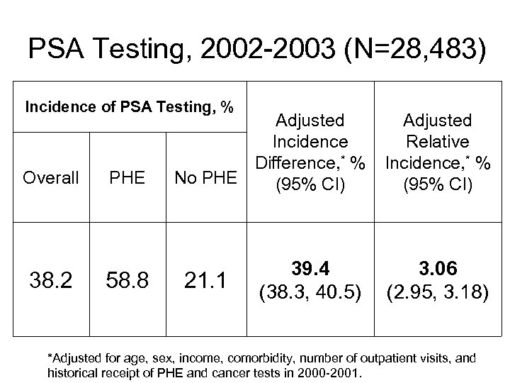 PSA Testing, 2002 -2003 (N=28, 483) Incidence of PSA Testing, % Overall 38. 2