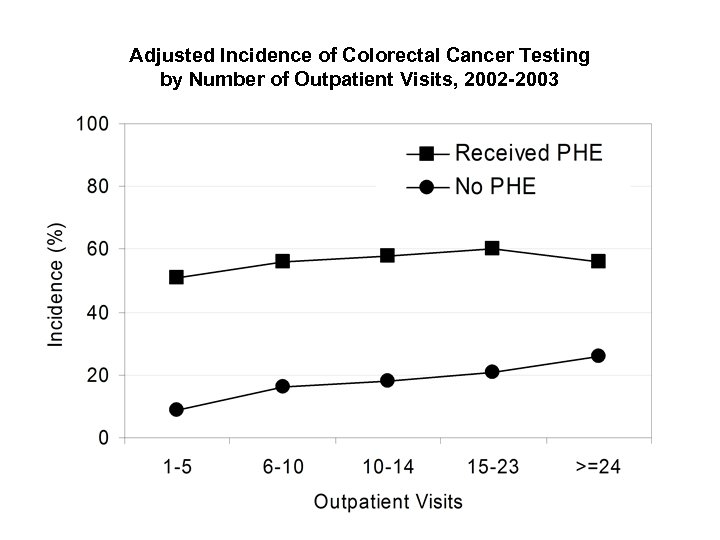 Adjusted Incidence of Colorectal Cancer Testing by Number of Outpatient Visits, 2002 -2003 