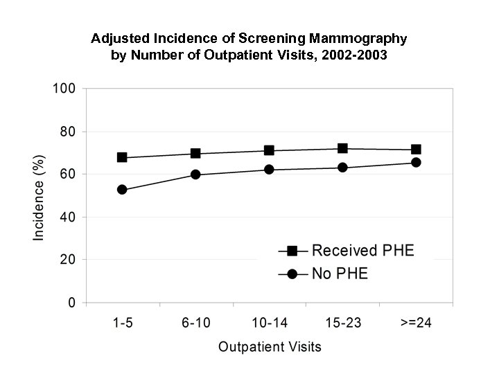 Adjusted Incidence of Screening Mammography by Number of Outpatient Visits, 2002 -2003 