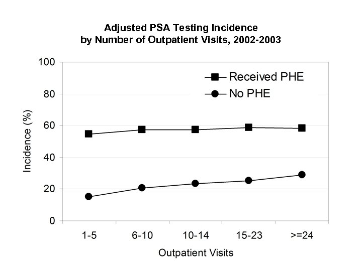 Adjusted PSA Testing Incidence by Number of Outpatient Visits, 2002 -2003 
