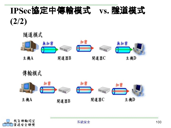 IPSec協定中傳輸模式 vs. 隧道模式 (2/2) 系統安全 100 